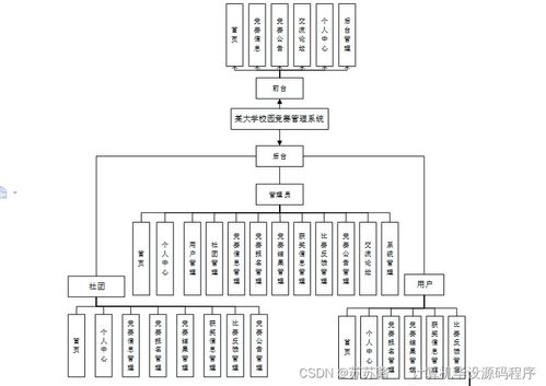 某大學(xué)校園競賽管理系統(tǒng)設(shè)計與實現(xiàn)