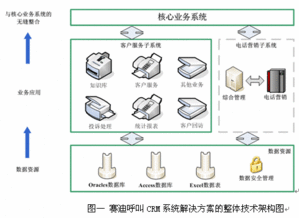 賽迪呼叫CRM系統解決方案之客戶服務系統